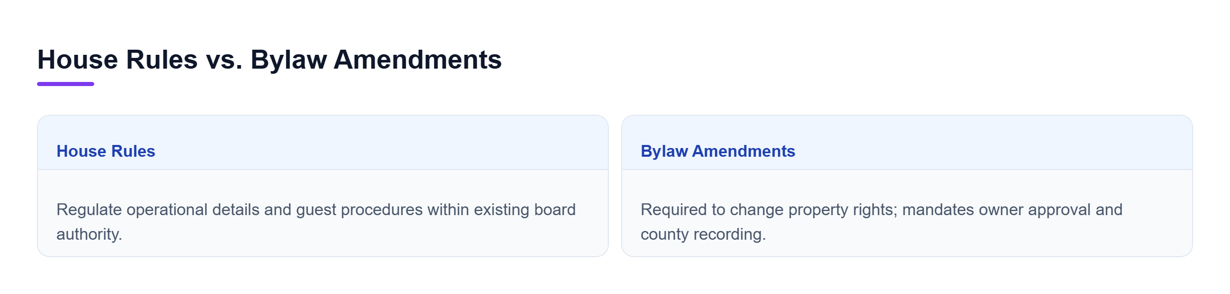 Diagram: Comparison contrasting operational house rules managed by the board with formal bylaw amendments requiring owner approval and recording.