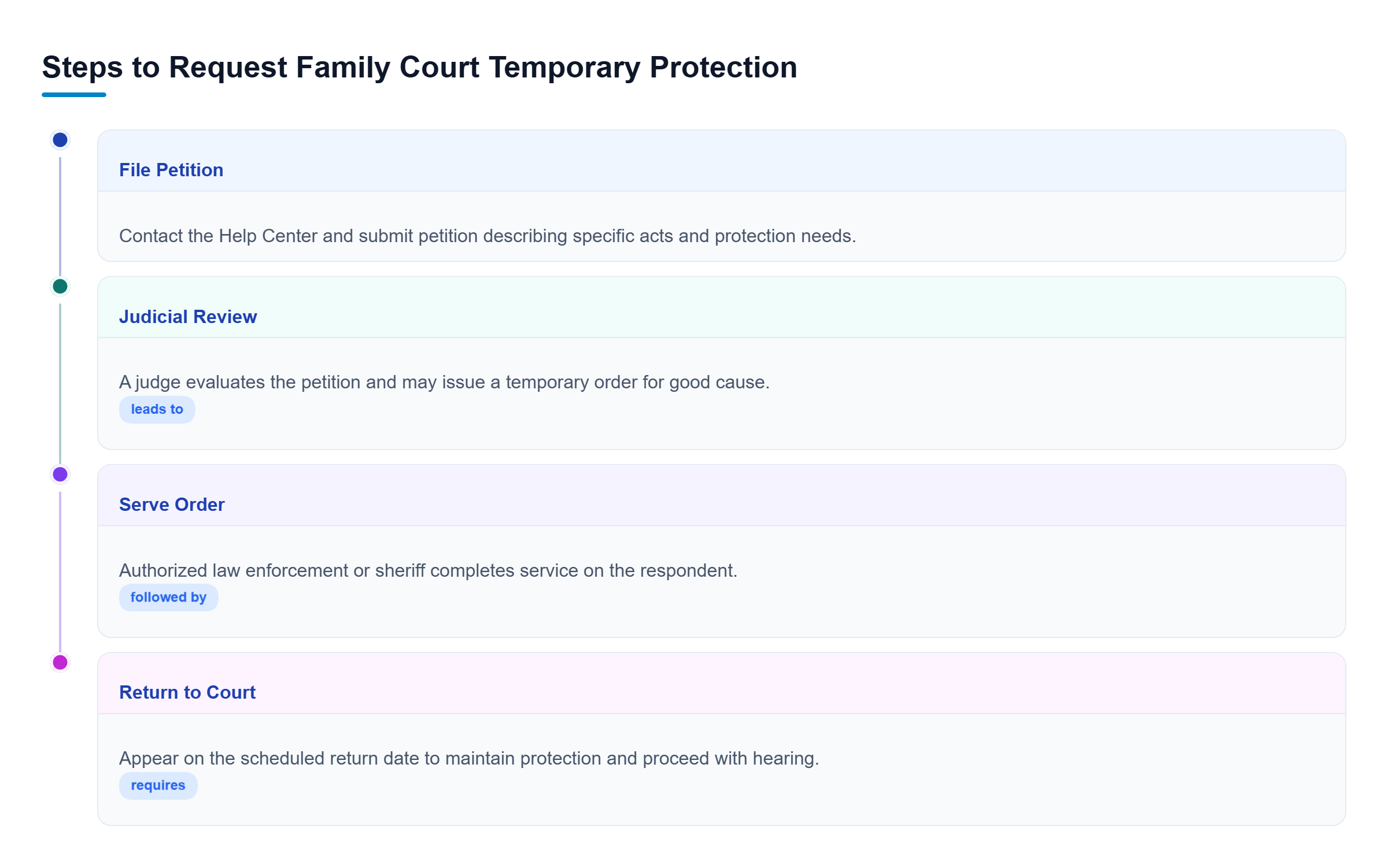 Diagram: Linear process showing petition filing, judge review for temporary order, official service by law enforcement, and court return date.