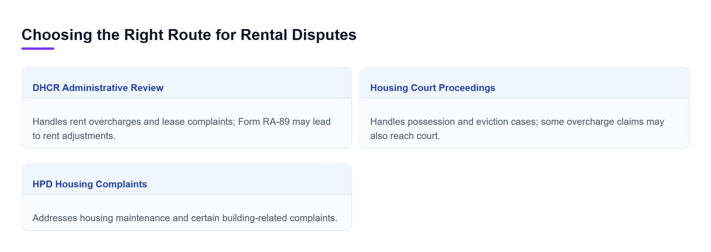 Diagram: DHCR reviews regulated rent and lease complaints, Housing Court handles possession and eviction cases, and HPD addresses housing maintenance concerns. Some overcharge disputes may also reach