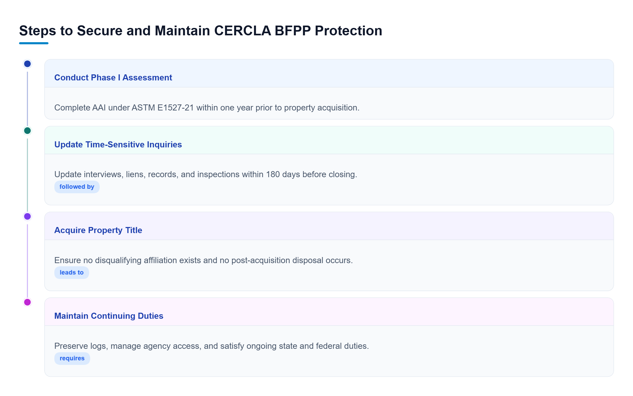 Diagram: Flowchart showing pre-closing AAI timelines, acquisition, and post-closing compliance duties to maintain CERCLA protection.