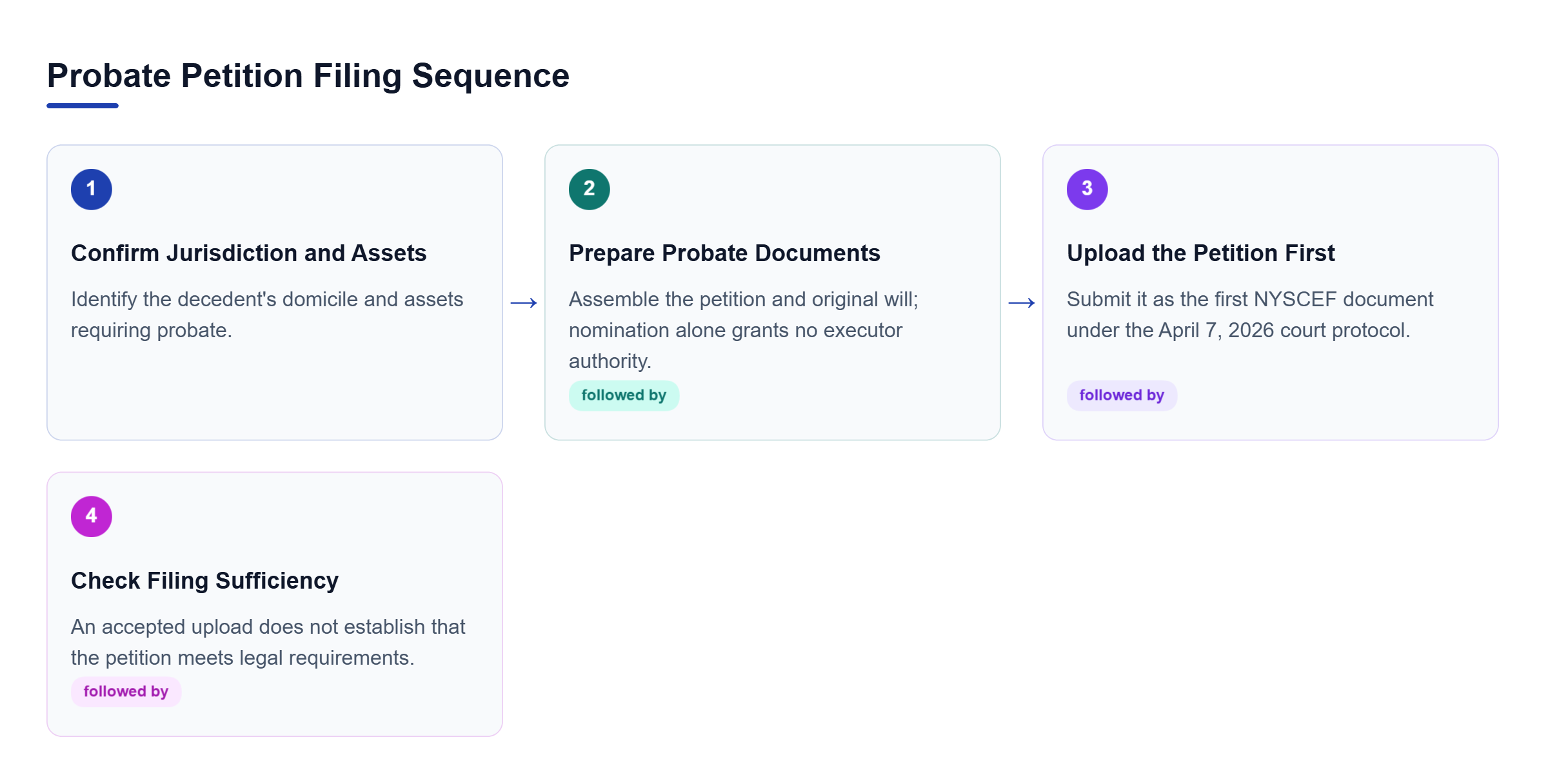 Diagram: Probate filing starts by reviewing the decedent's domicile and assets, preparing the petition and original will, and uploading the petition as the first NYSCEF document.