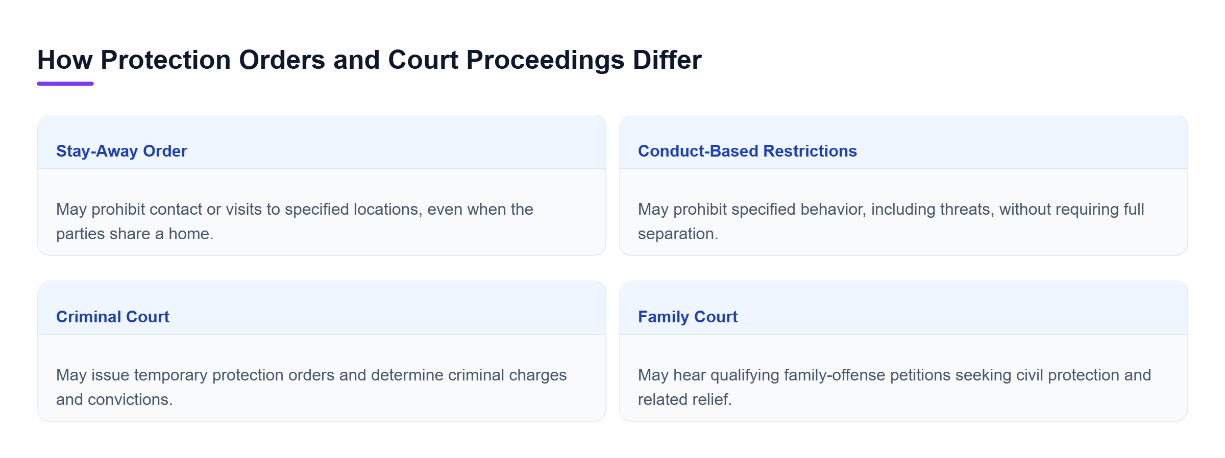 Diagram: Four parallel categories show how stay-away and conduct-based orders differ, while criminal and family courts may address the same incident through separate proceedings.