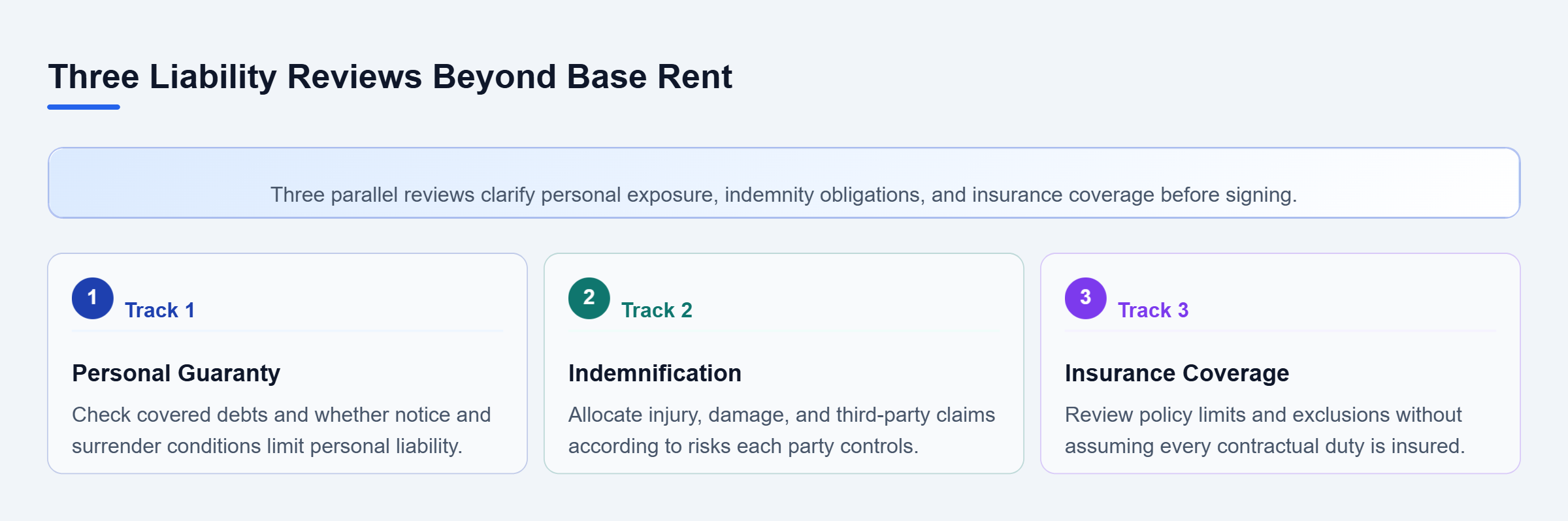 Diagram: Three parallel lease reviews address personal guaranty exposure, indemnity for claims and losses, and insurance coverage limits and exclusions.