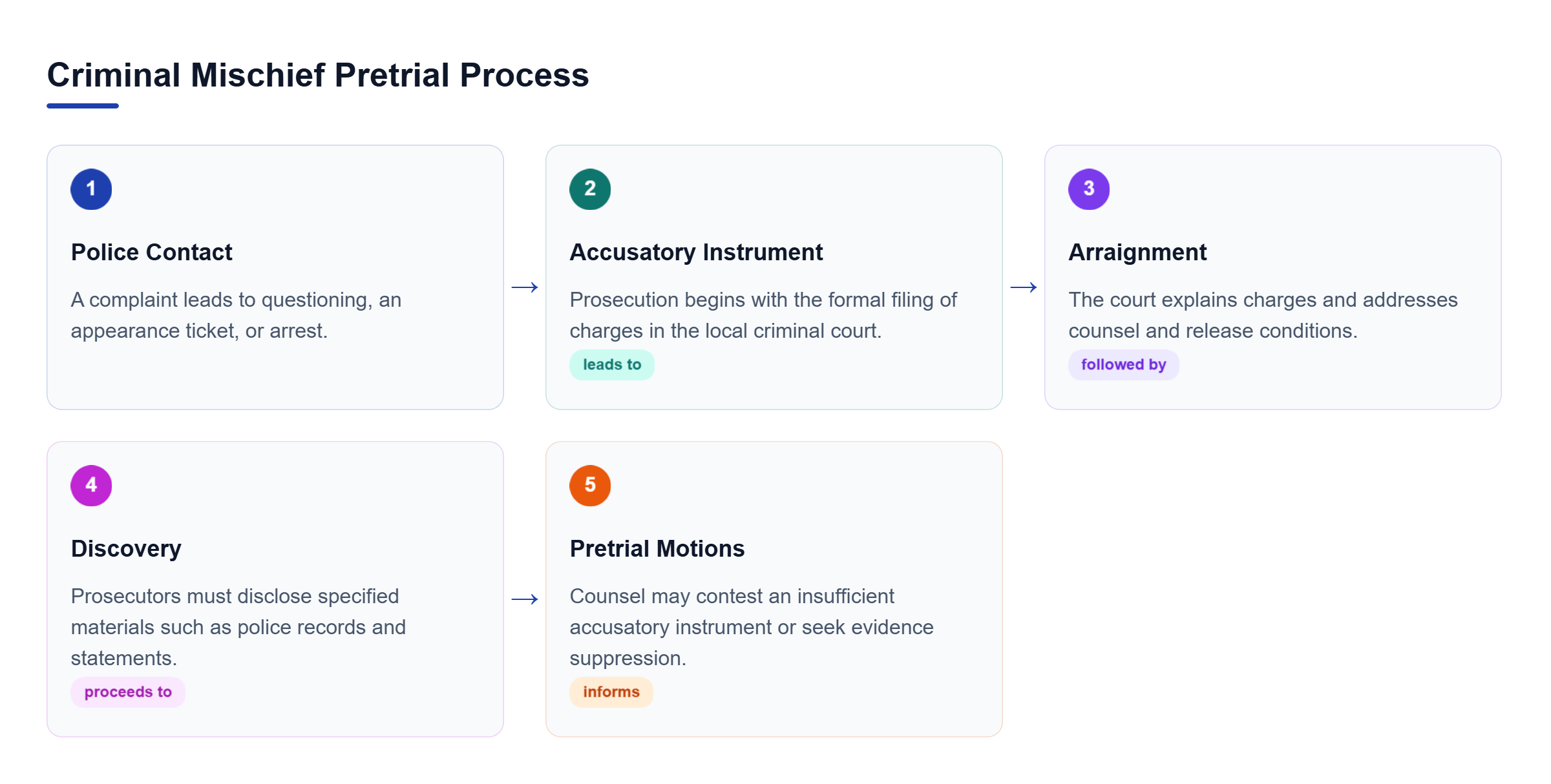 Diagram: Process flow showing police contact leading to the accusatory instrument, arraignment, discovery, and pretrial motions.