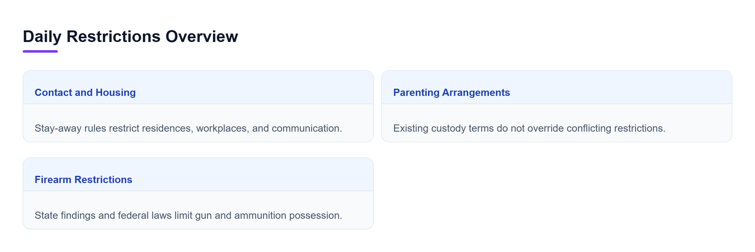 Diagram: Comparison of daily restrictions covering contact, housing, parenting, and firearm possession under the order.