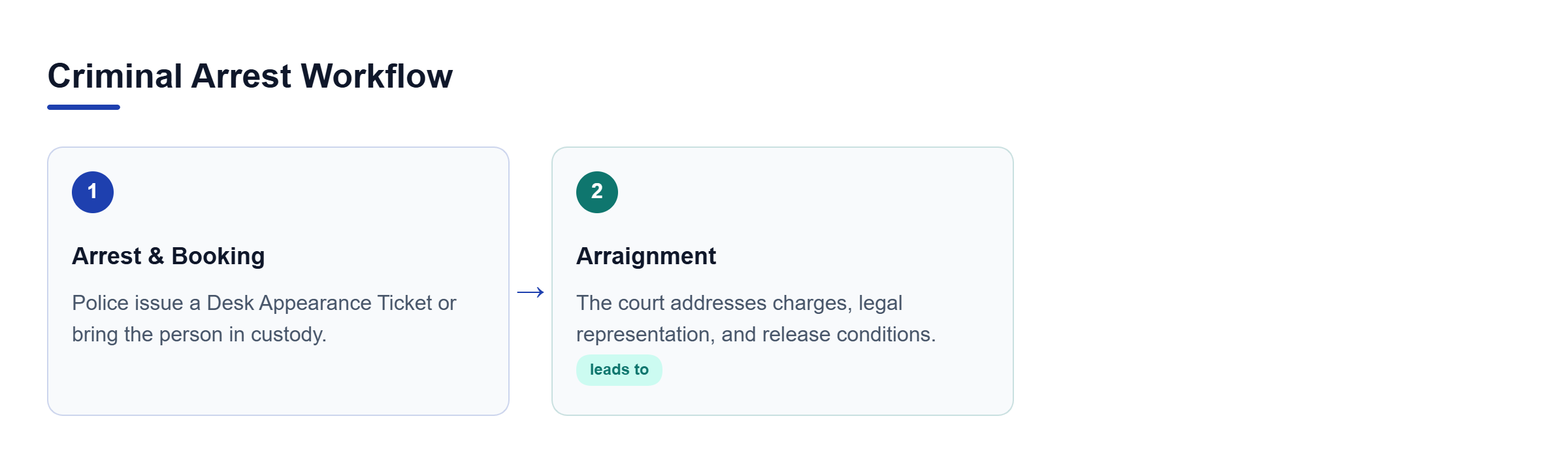 Diagram: Workflow showing arrest with a Desk Appearance Ticket or custody leading to arraignment.