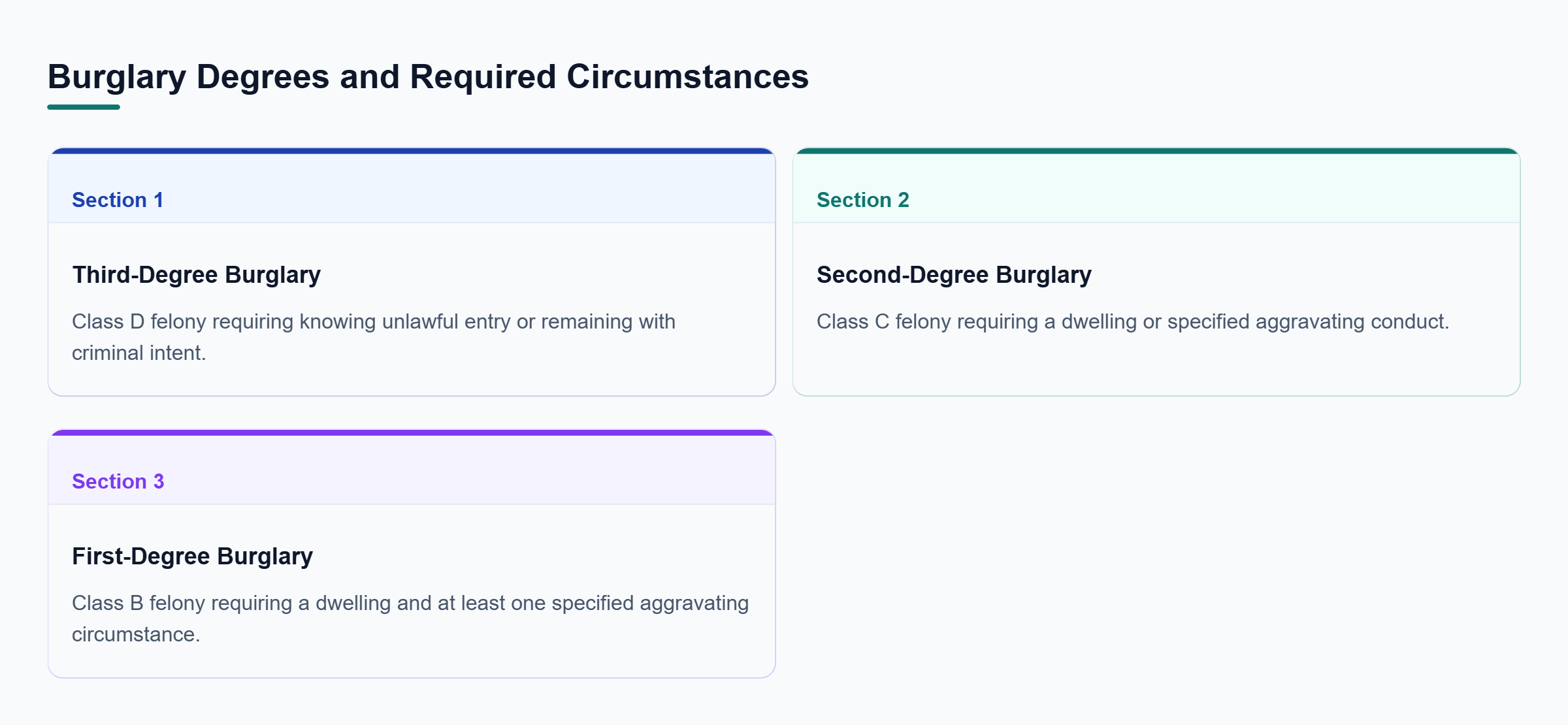 Diagram: Third-degree burglary is a class D felony; second-degree is class C with a dwelling or aggravating conduct; first-degree is class B and requires both.