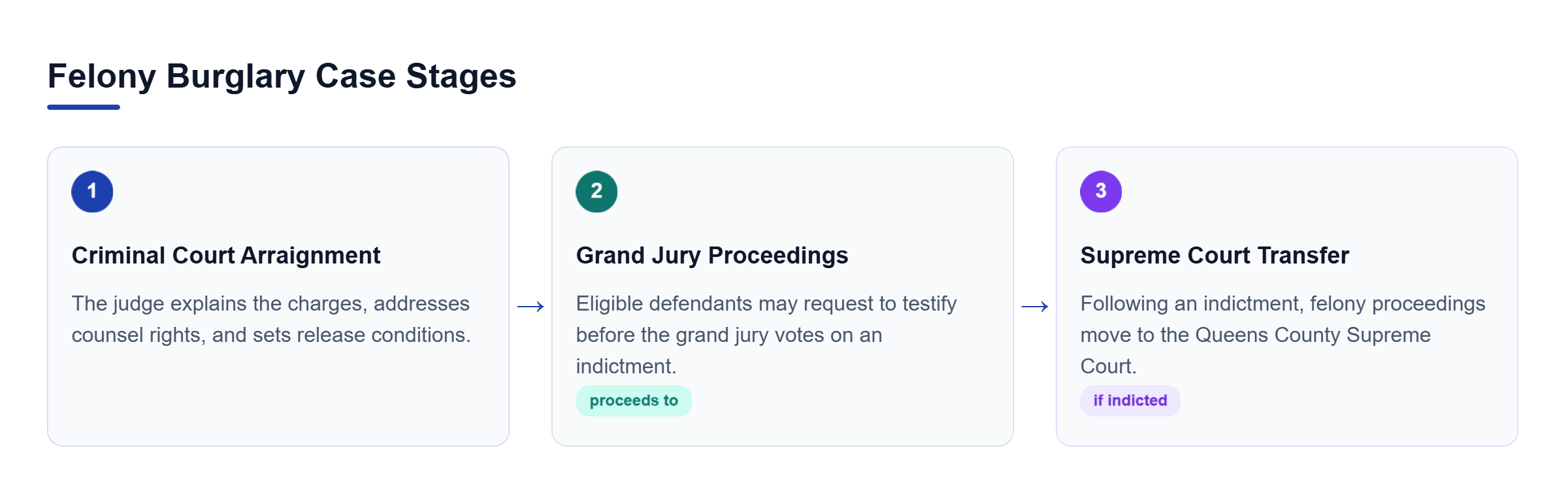 Diagram: Flowchart showing criminal court arraignment leading to grand jury, then Supreme Court.