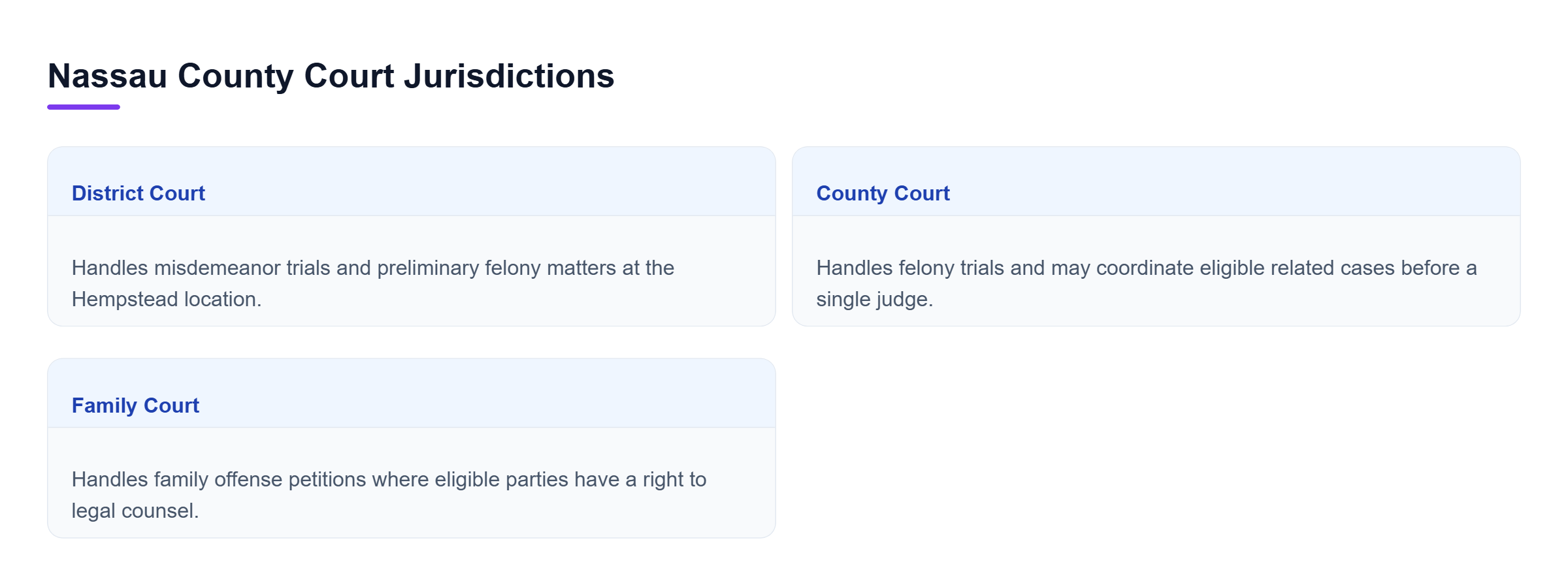 Diagram: Comparison of case roles for Nassau County District Court, County Court, and Family Court.