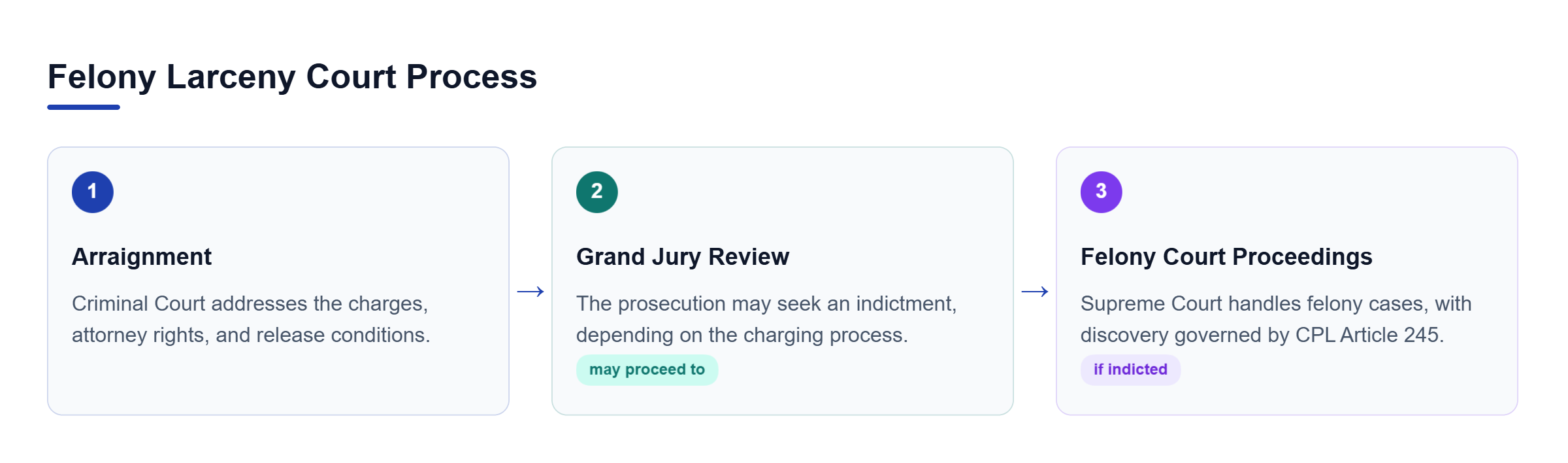 Diagram: Arraignment in Kings County Criminal Court addresses charges, attorney rights, and release; the case may then reach a grand jury, followed by Supreme Court proceedings and discovery.