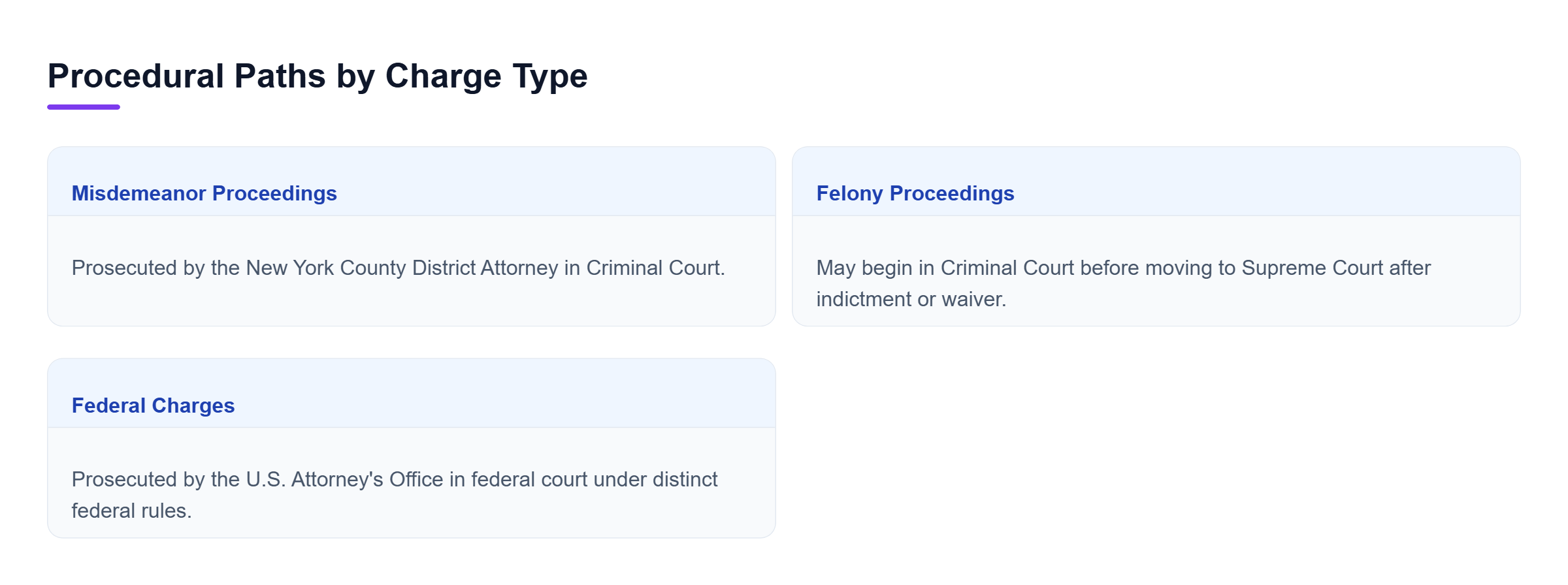 Diagram: Comparison of procedural paths for misdemeanors, felonies, and federal charges in Manhattan.