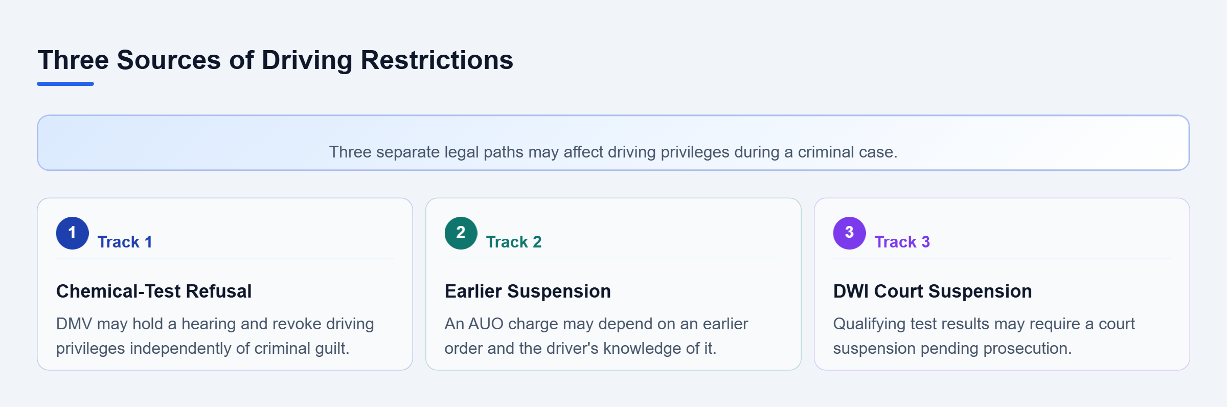 Diagram: Three parallel paths: chemical-test refusal may trigger a DMV hearing, an AUO charge may involve an earlier suspension, and qualifying DWI evidence may require a court suspension.