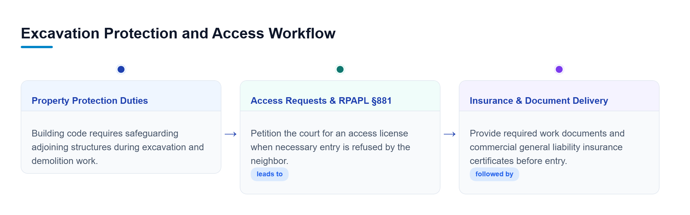 Diagram: Flowchart showing excavation protection requirements, RPAPL 881 access petitions, and insurance documentation steps.