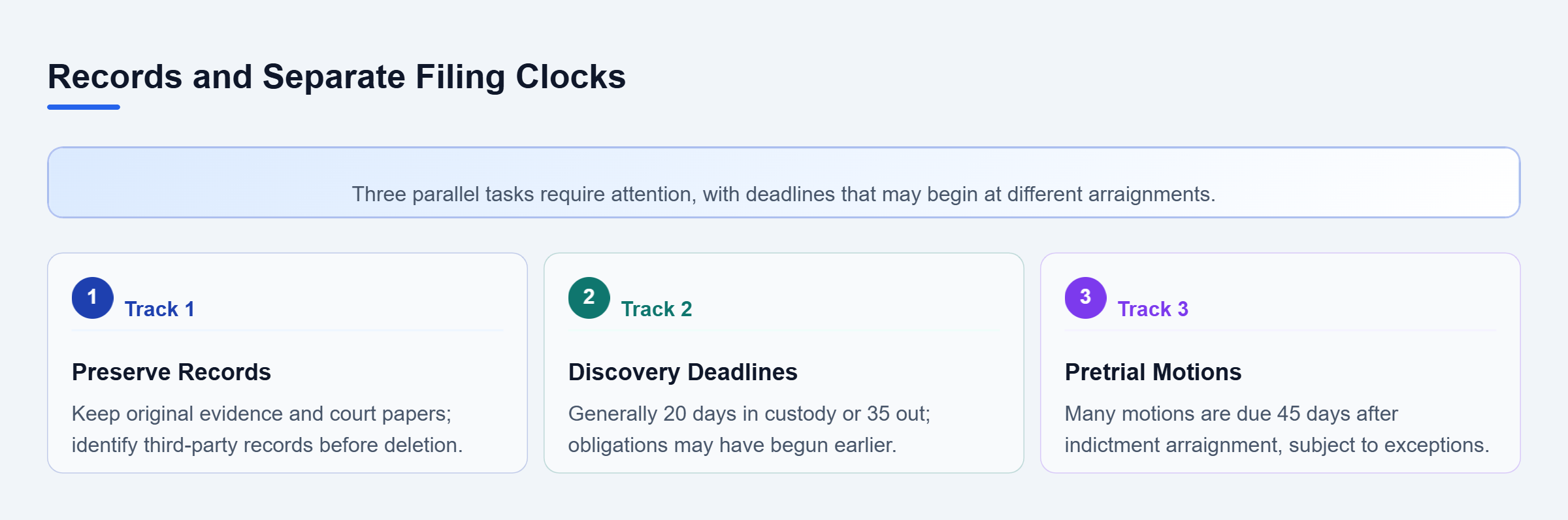 Diagram: Three parallel tracks: preserve case records and evidence, check discovery deadlines that may have started earlier, and review motion deadlines following indictment arraignment.