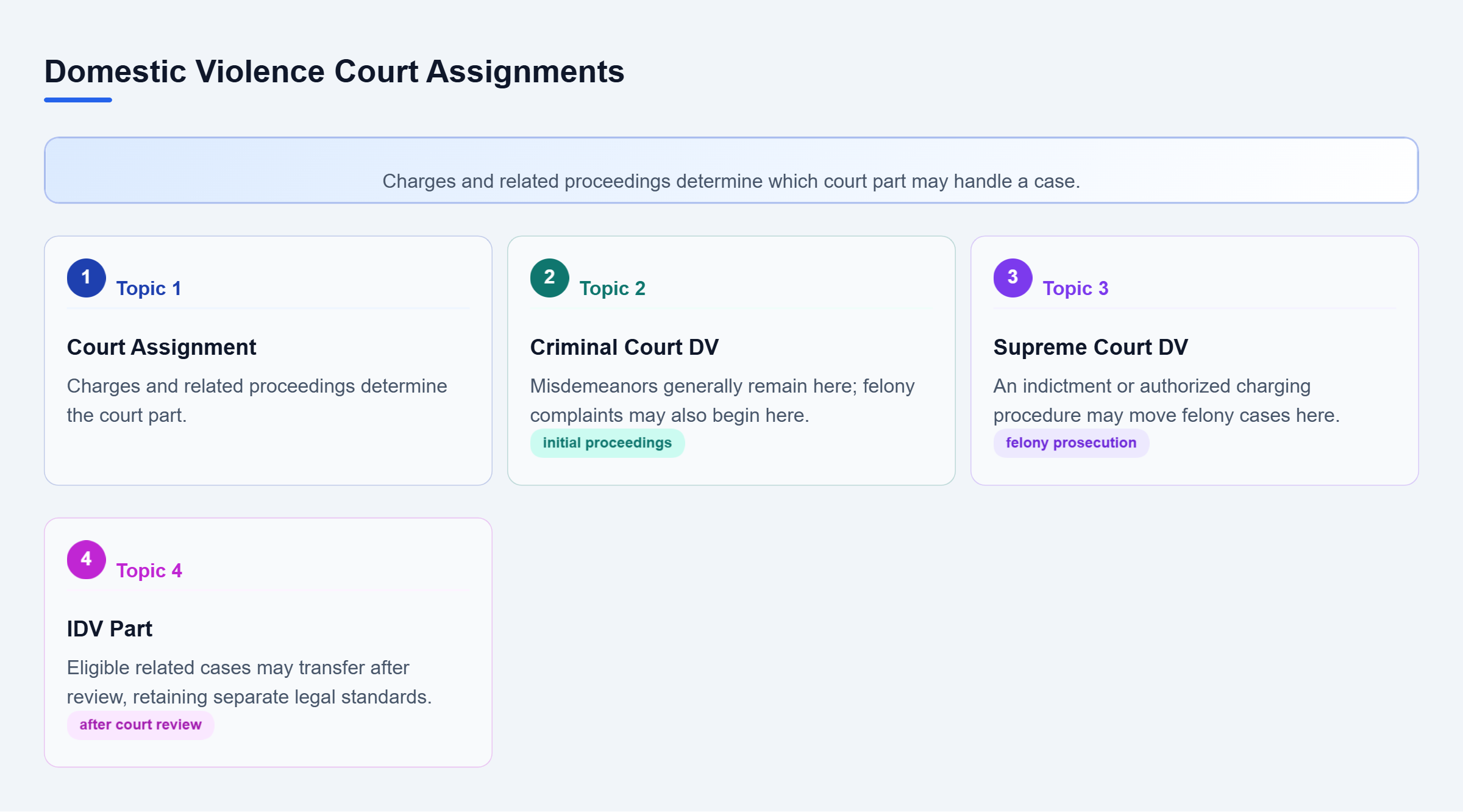 Diagram: Criminal Court generally handles misdemeanors and initial felony complaints. Felonies may move to Supreme Court, while eligible related cases may enter IDV after review.