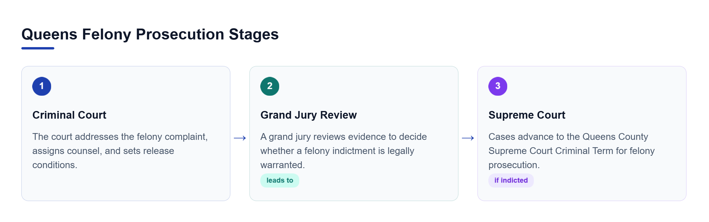Diagram: Process flow showing a felony complaint starting in Criminal Court, moving to a grand jury, and proceeding to Supreme Court if indicted.