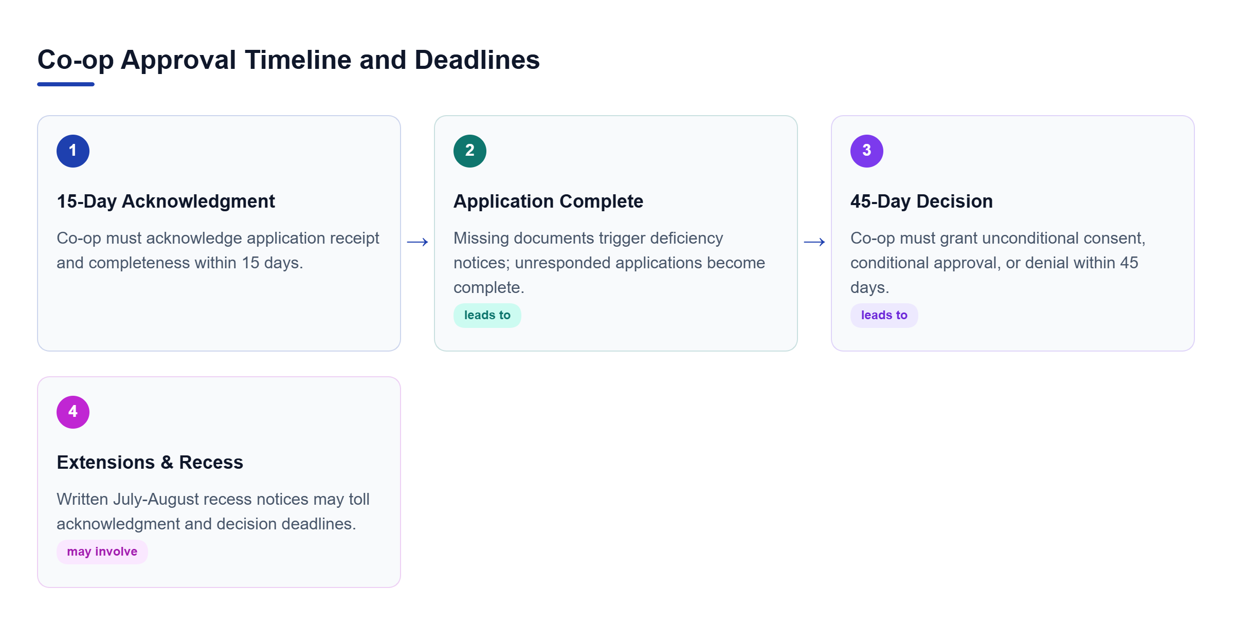 Diagram: Flowchart showing the 15-day acknowledgment, completion rules, 45-day decision period, and summer recess rules for NYC co-op applications.