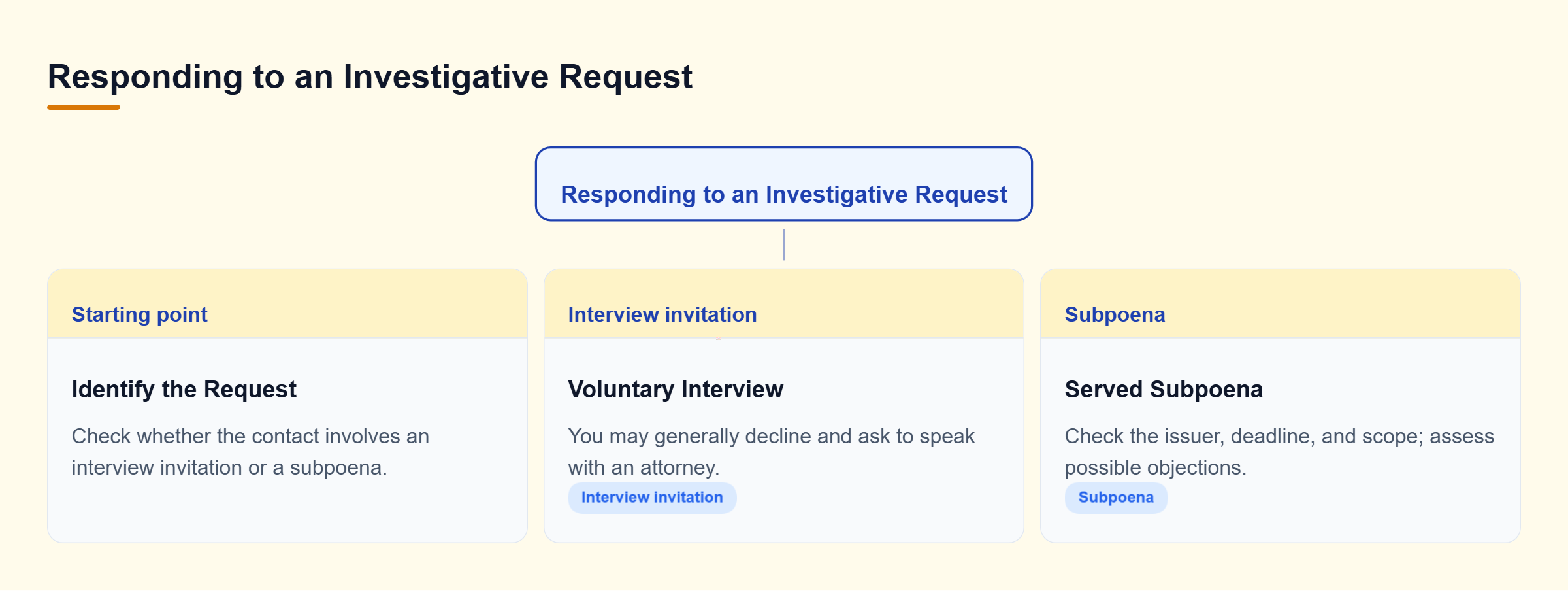 Diagram: A police interview may generally be declined. A properly served subpoena requires checking the issuing authority, deadline, and scope.