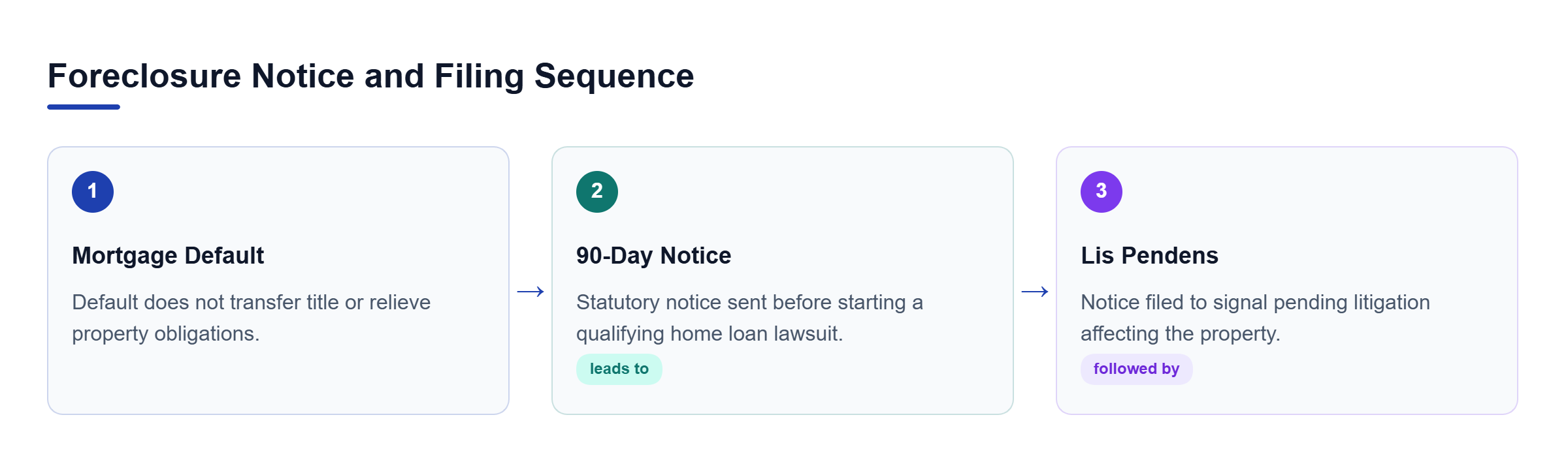 Diagram: Process flow showing default leading to the 90-day notice and lis pendens filing.