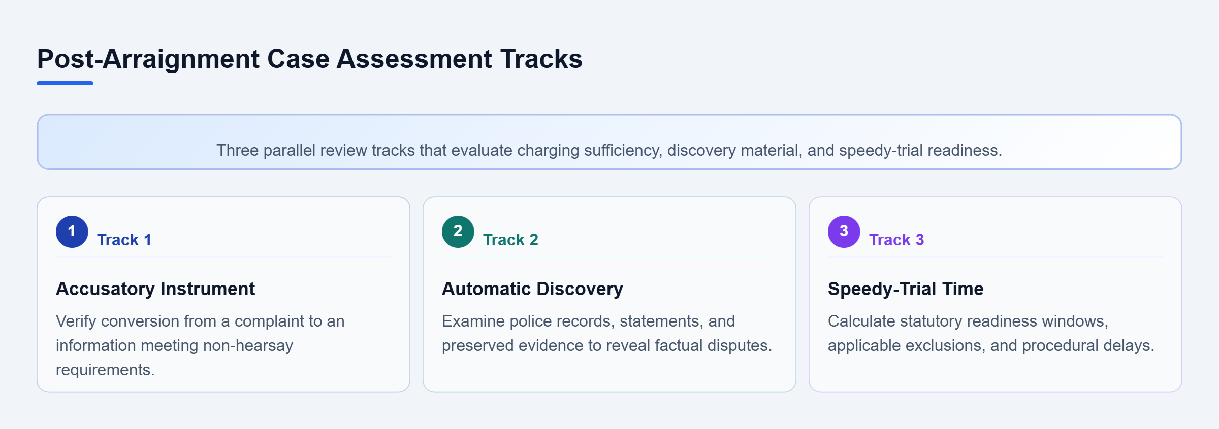 Diagram: Three parallel tracks reviewing accusatory instruments under CPL 100.40, automatic discovery under Article 245, and speedy-trial calculations under CPL 30.30.