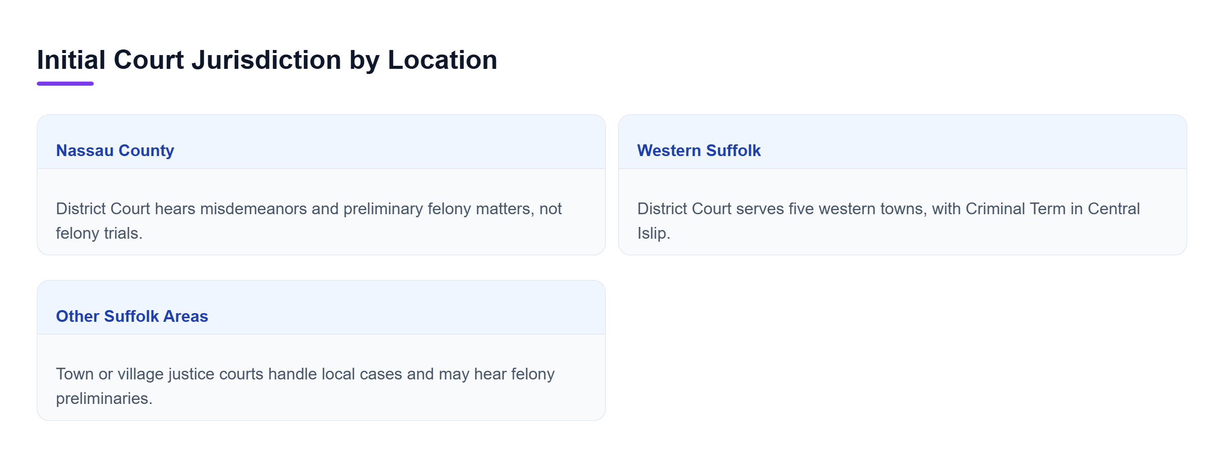 Diagram: Nassau generally uses District Court. Western Suffolk uses District Court, while areas outside its five western towns use town or village justice courts.