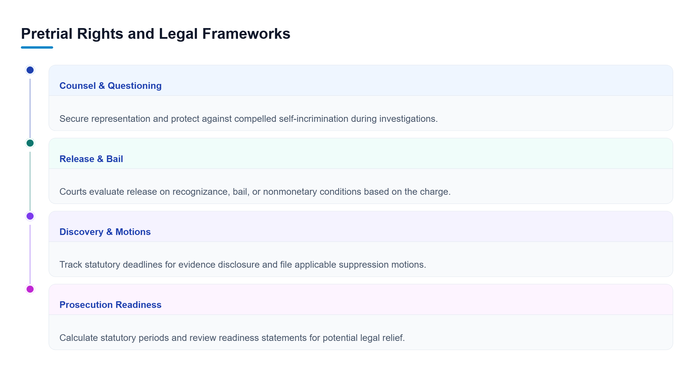 Diagram: A parallel checklist showing four pretrial areas: counsel rights, release conditions, discovery deadlines, and prosecution readiness.