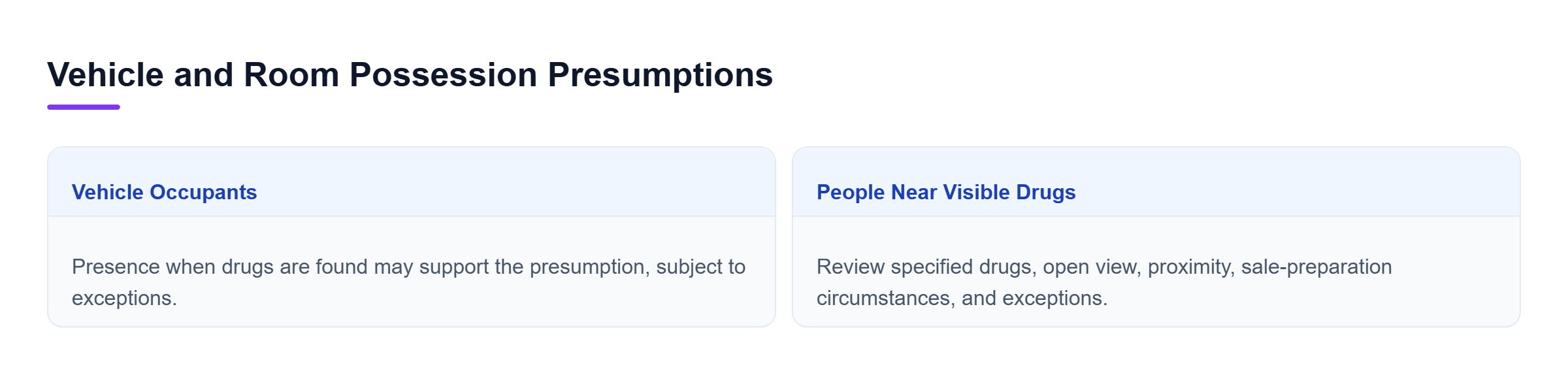 Diagram: Compare occupancy when drugs are found in a vehicle with visibility, proximity, and sale-preparation conditions in a room; both have statutory exceptions.