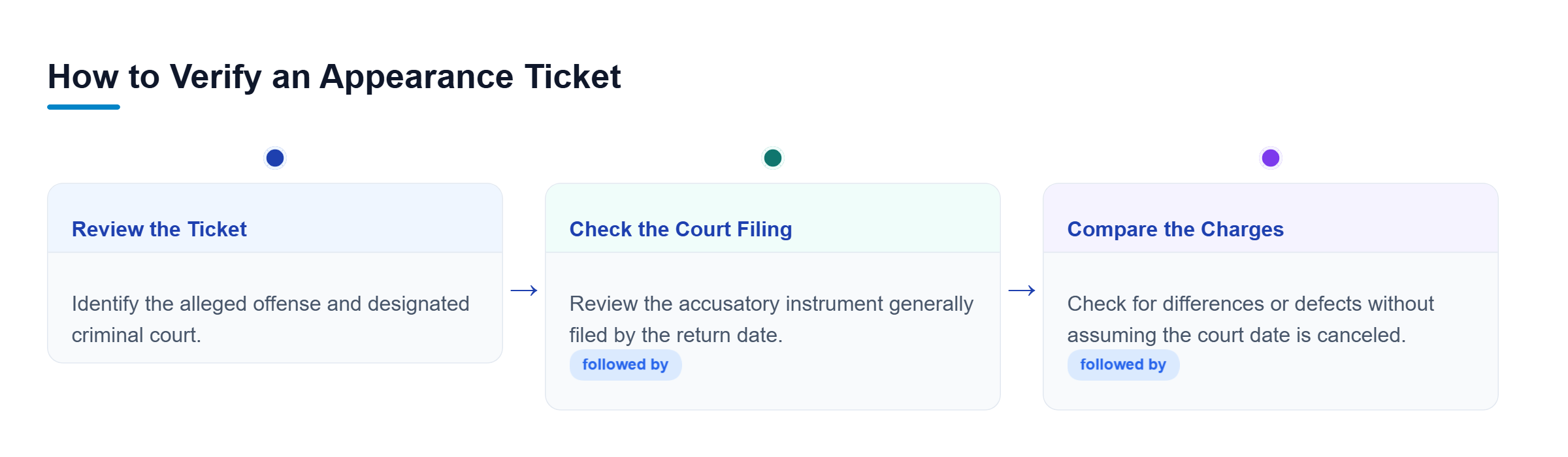 Diagram: Three steps: read the alleged offense on the ticket, check the filed accusatory instrument, and compare the charges for differences or defects.