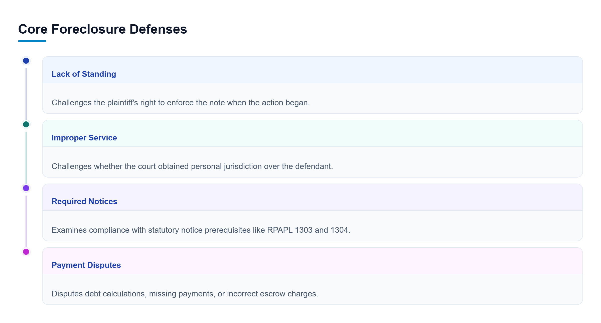 Diagram: Four defense tracks covering standing, service, notices, and payment disputes.