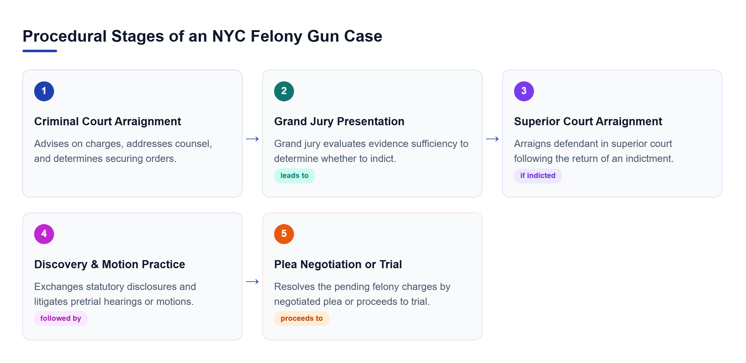 Diagram: Process flow outlining Criminal Court arraignment, grand jury review, superior court arraignment, discovery and motions, and trial or plea resolution.
