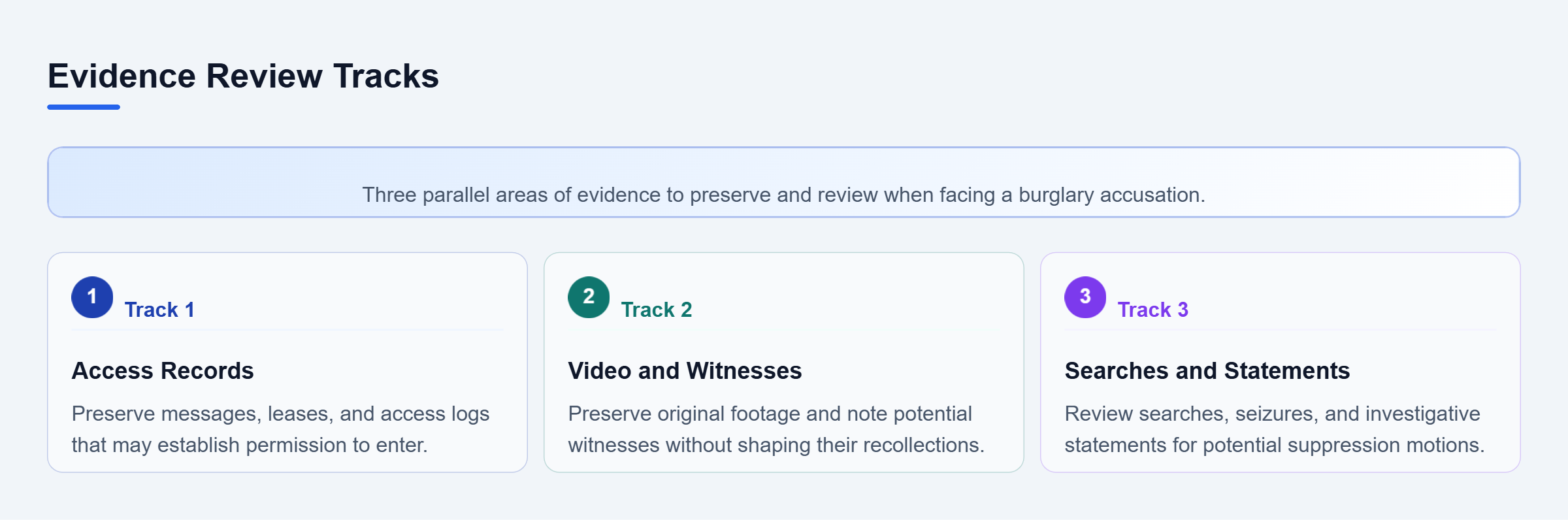 Diagram: A checklist diagram showing three parallel evidentiary areas: access records, video and witnesses, and searches and statements.