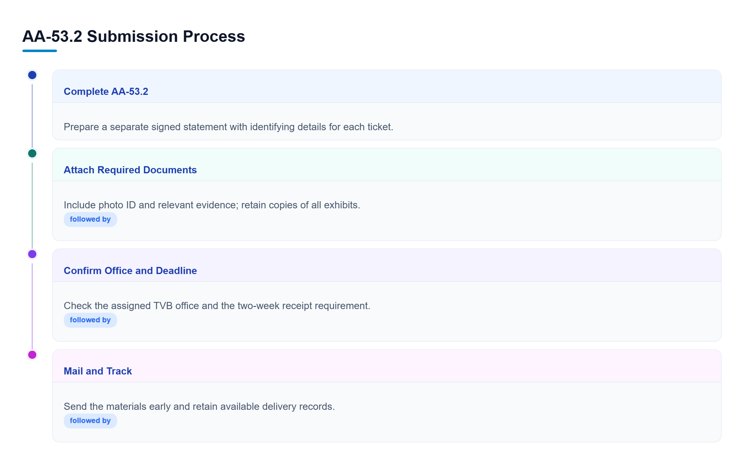 Diagram: Vertical four-step process: complete a separate AA-53.2 for each ticket, attach photo ID and evidence, verify the assigned TVB office and deadline, then mail and retain delivery records.