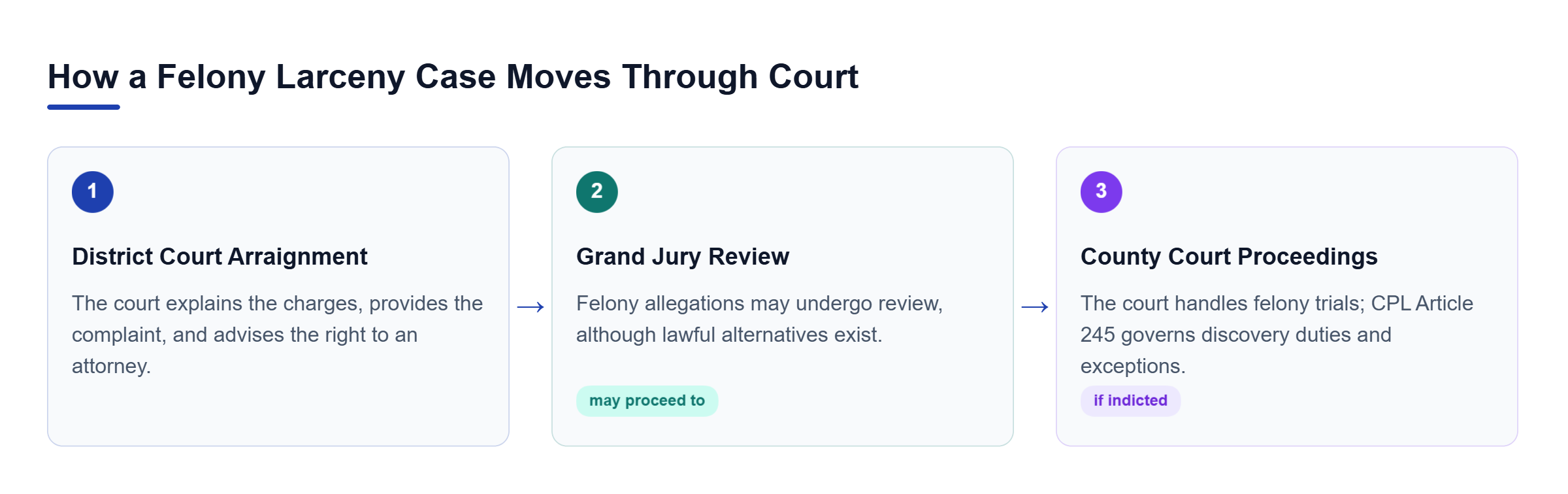Diagram: A felony complaint brings the defendant to District Court for arraignment; the case may then undergo grand jury review and, if indicted, proceed to County Court for felony proceedings.