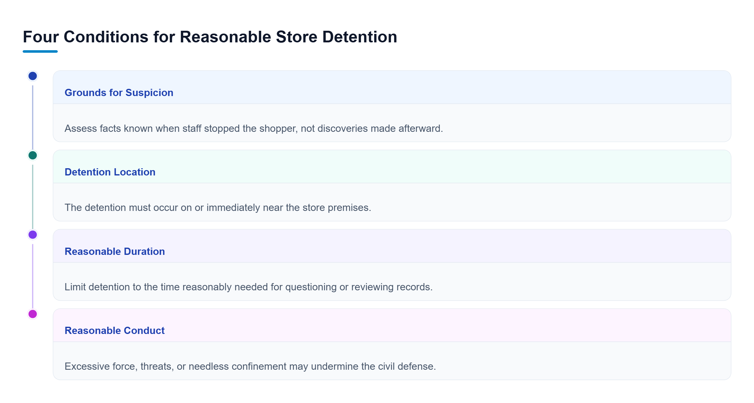 Diagram: Four vertical checks assess reasonable suspicion, location near the store, detention duration, and conduct during detention.