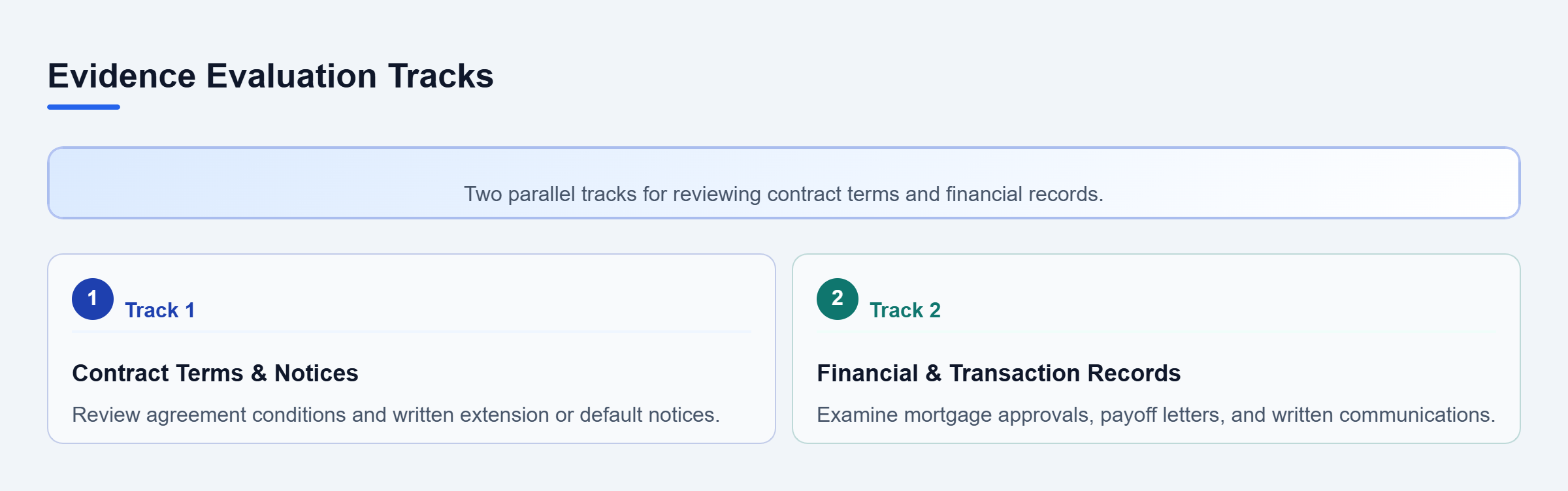 Diagram: Diagram showing contract terms and financial records as parallel review tracks.