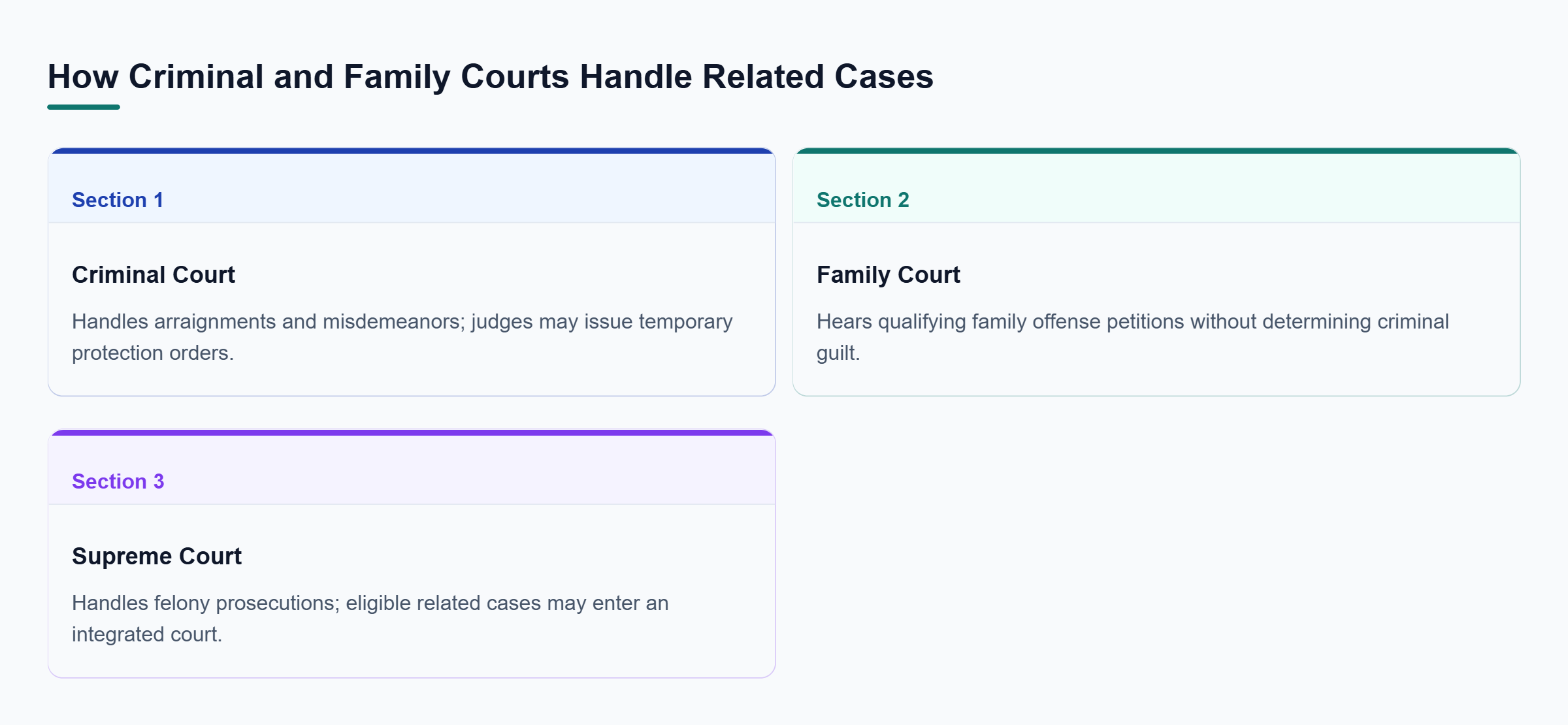 Diagram: Criminal Court handles arraignments and misdemeanor charges; Family Court hears family offense petitions; Supreme Court handles felony cases and eligible integrated matters.