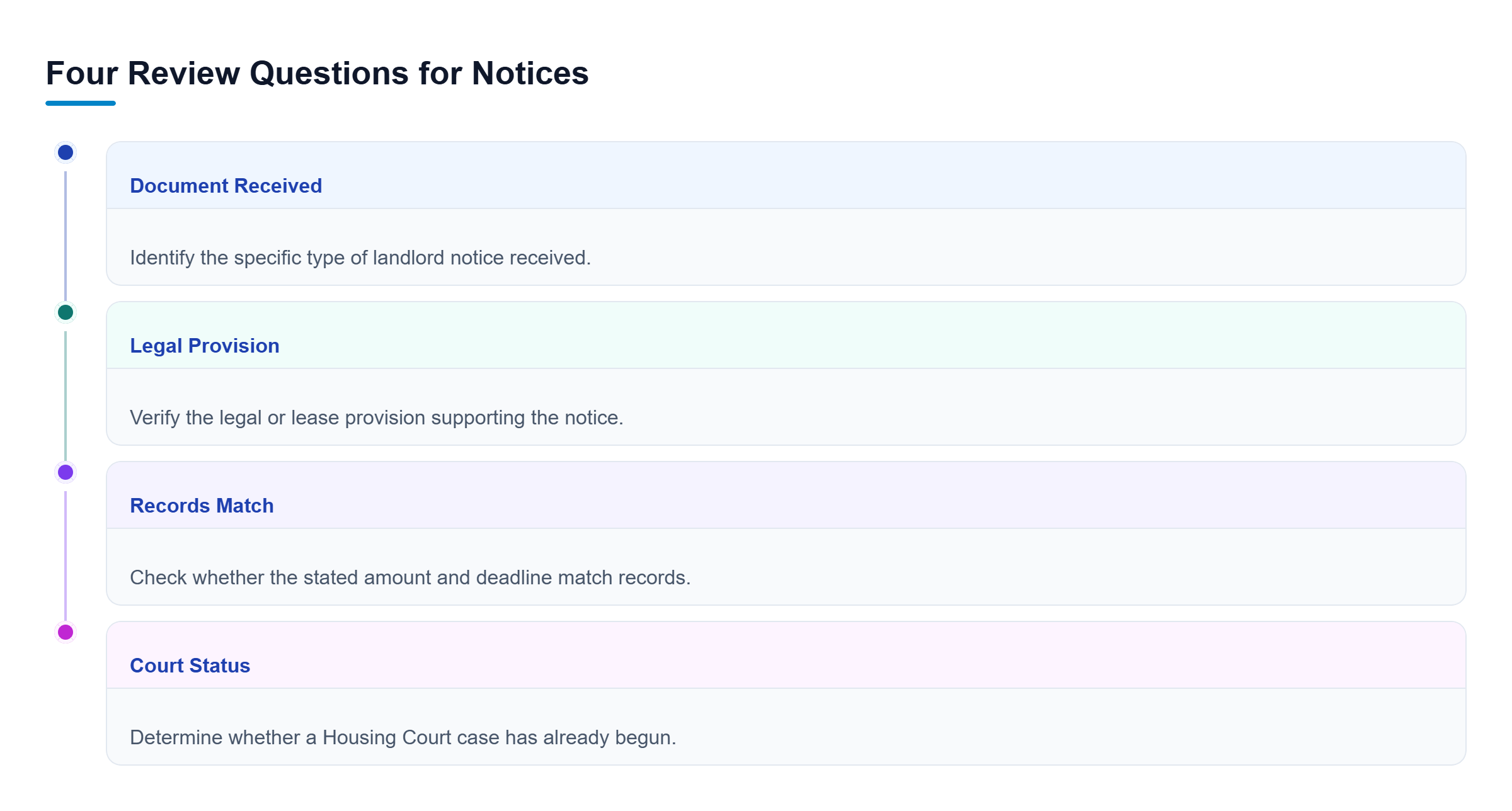 Diagram: Four parallel tracks covering received documents, legal provisions, record matching, and court status.