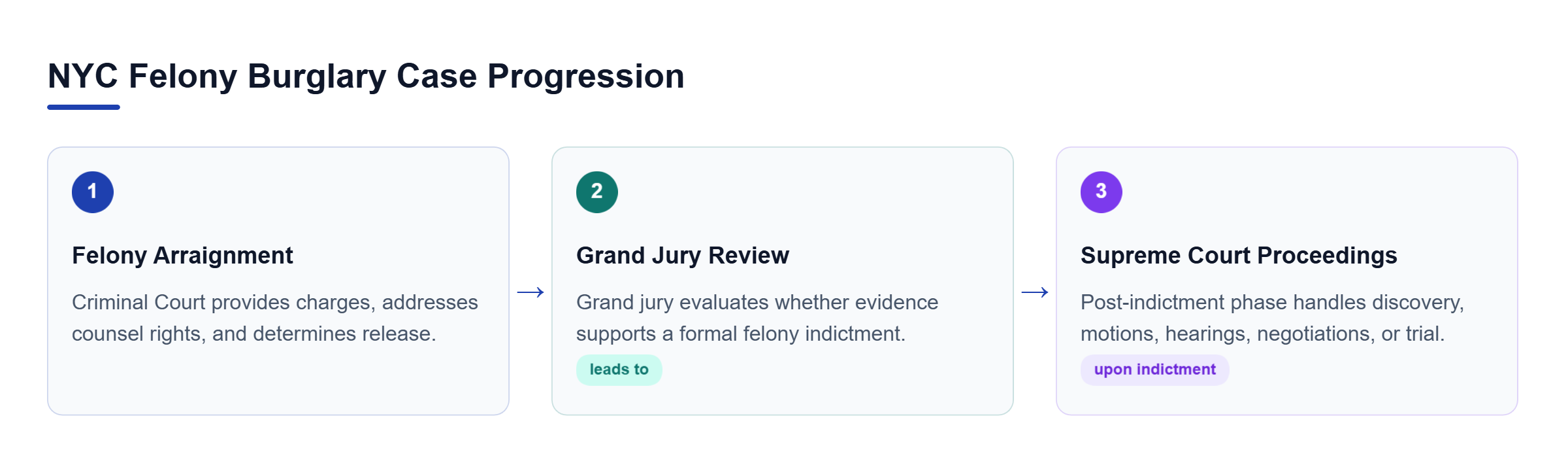 Diagram: Process flow outlining NYC burglary stages from Criminal Court arraignment and Grand Jury review to Supreme Court proceedings.