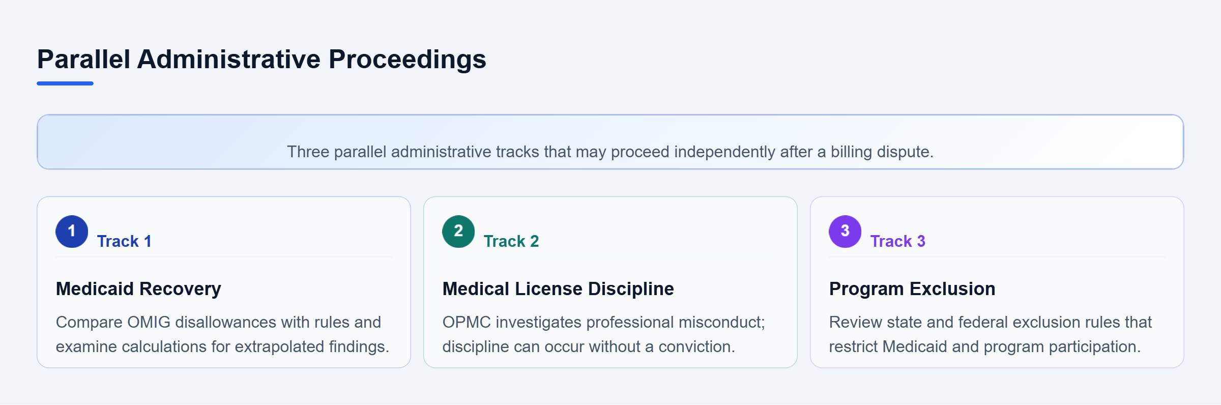 Diagram: Diagram showing three independent administrative tracks: Medicaid recovery, medical license discipline, and program exclusion.