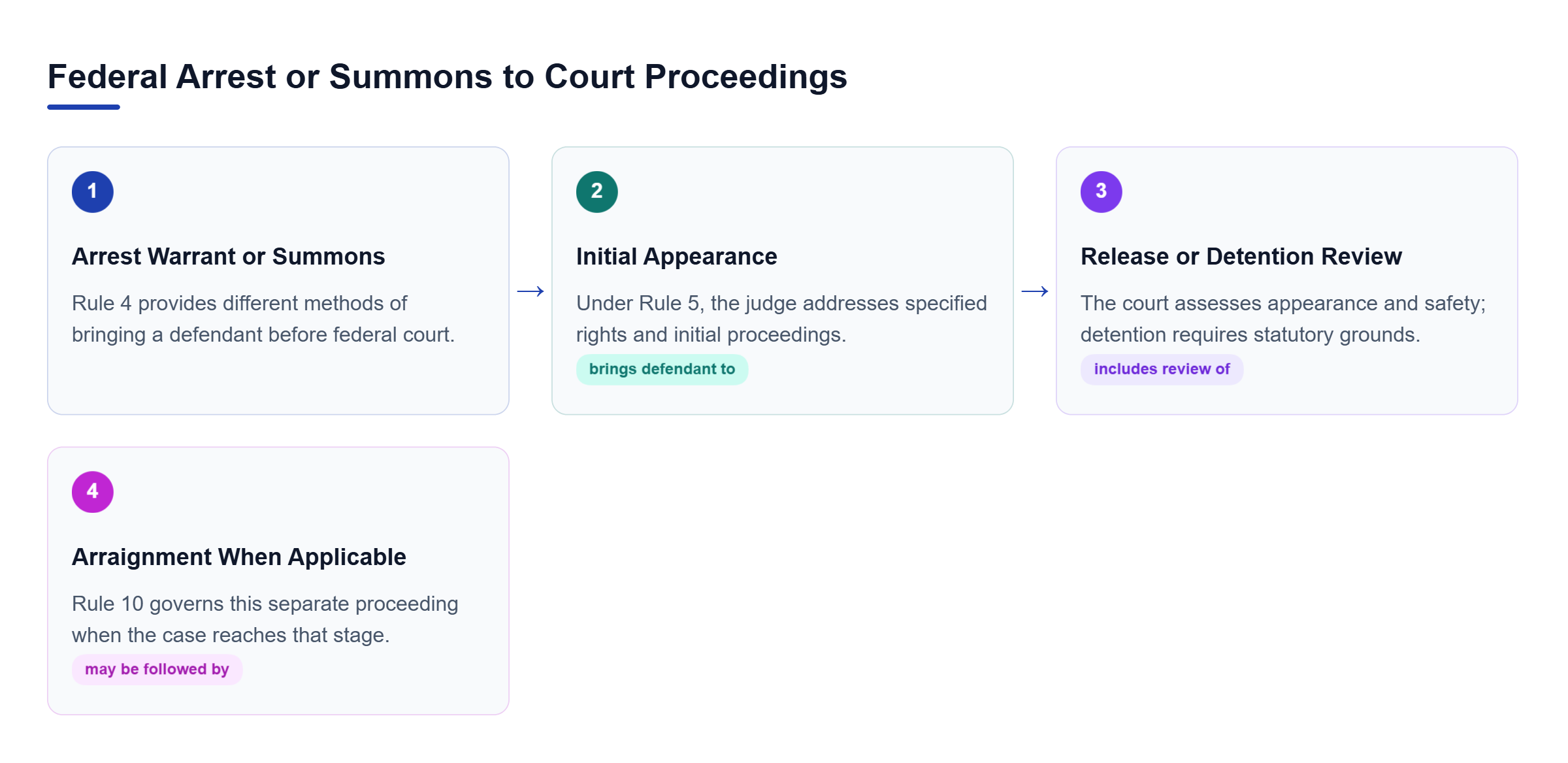 Diagram: An arrest warrant or summons brings a defendant to an initial federal court appearance. The court addresses rights and pretrial release or detention; arraignment follows when applicable.