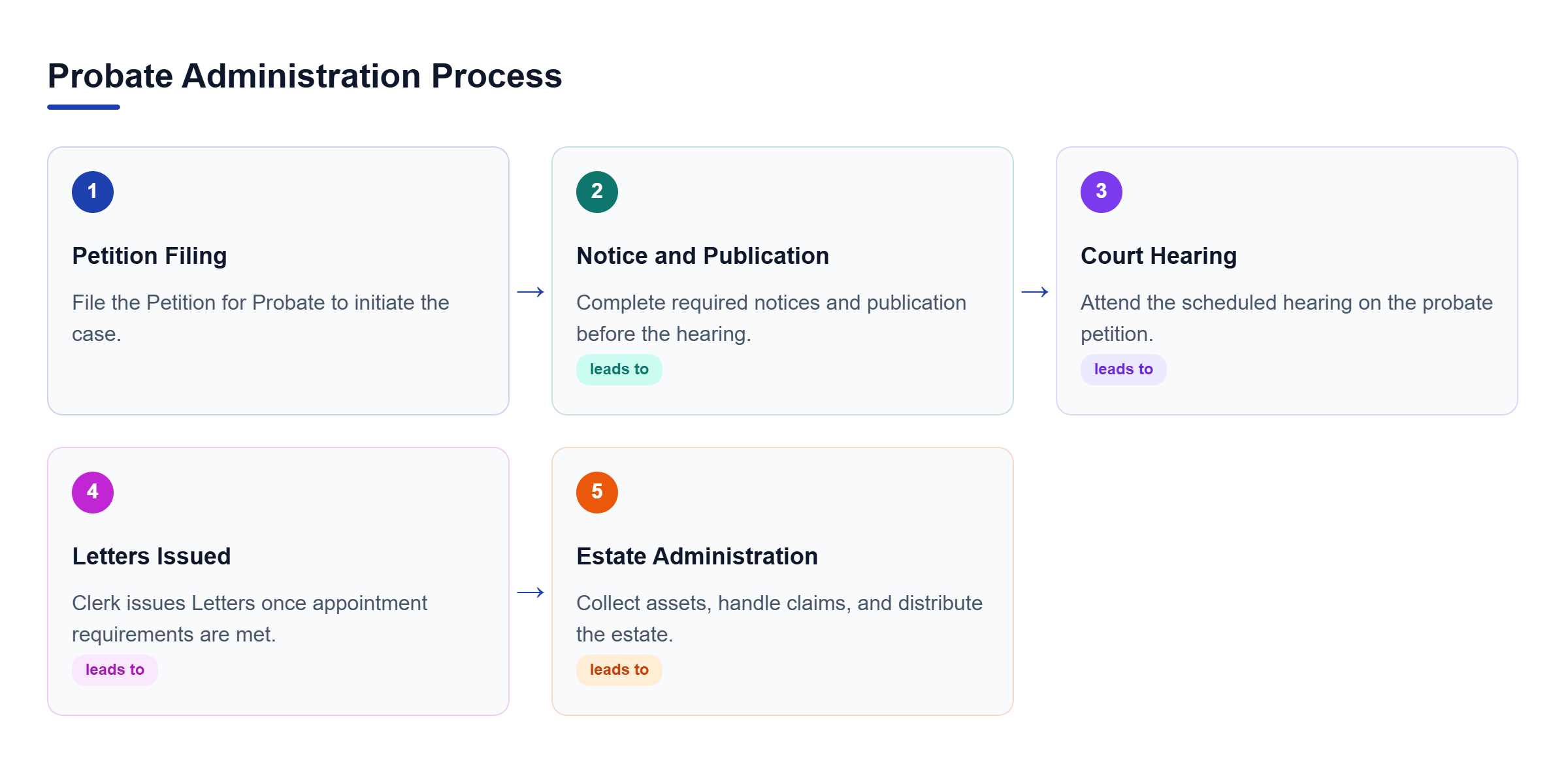 Diagram: A horizontal process flow showing the chronological stages of probate administration after a petition is filed.
