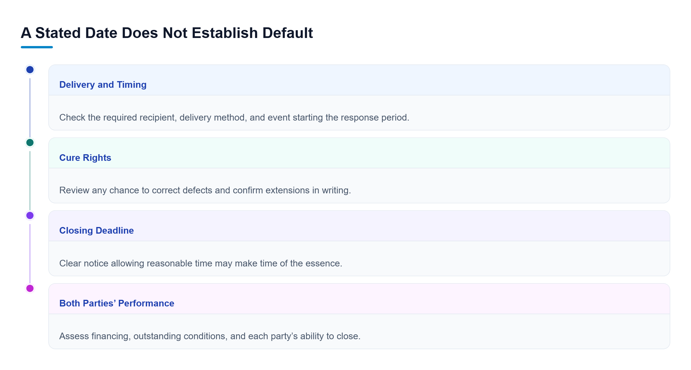 Diagram: Review delivery, cure rights, closing terms, and both parties’ performance together; a stated date alone does not establish default.