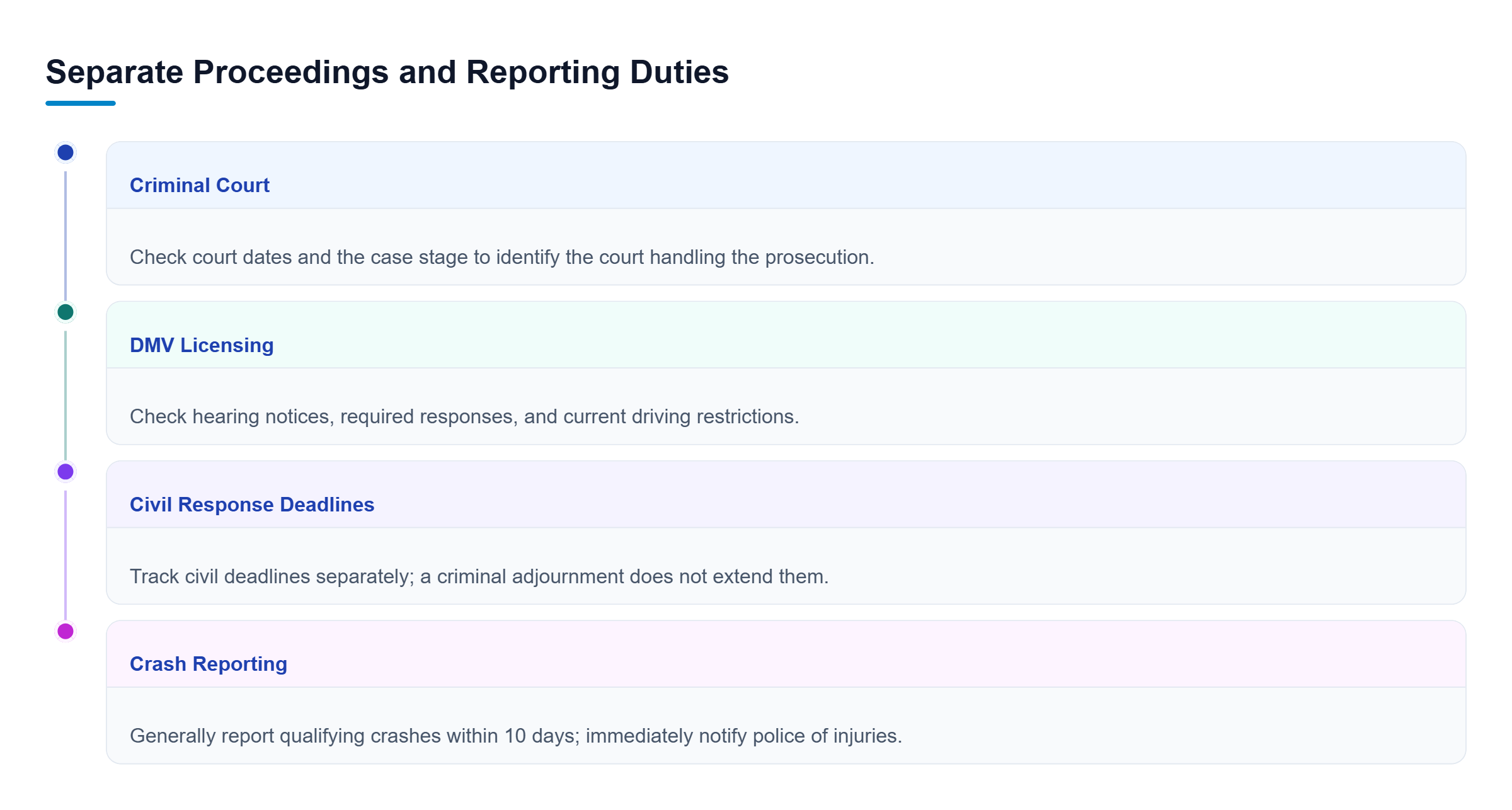Diagram: Four parallel tracks cover criminal court dates, DMV licensing notices, civil responses, and crash reporting, with separate obligations and deadlines.