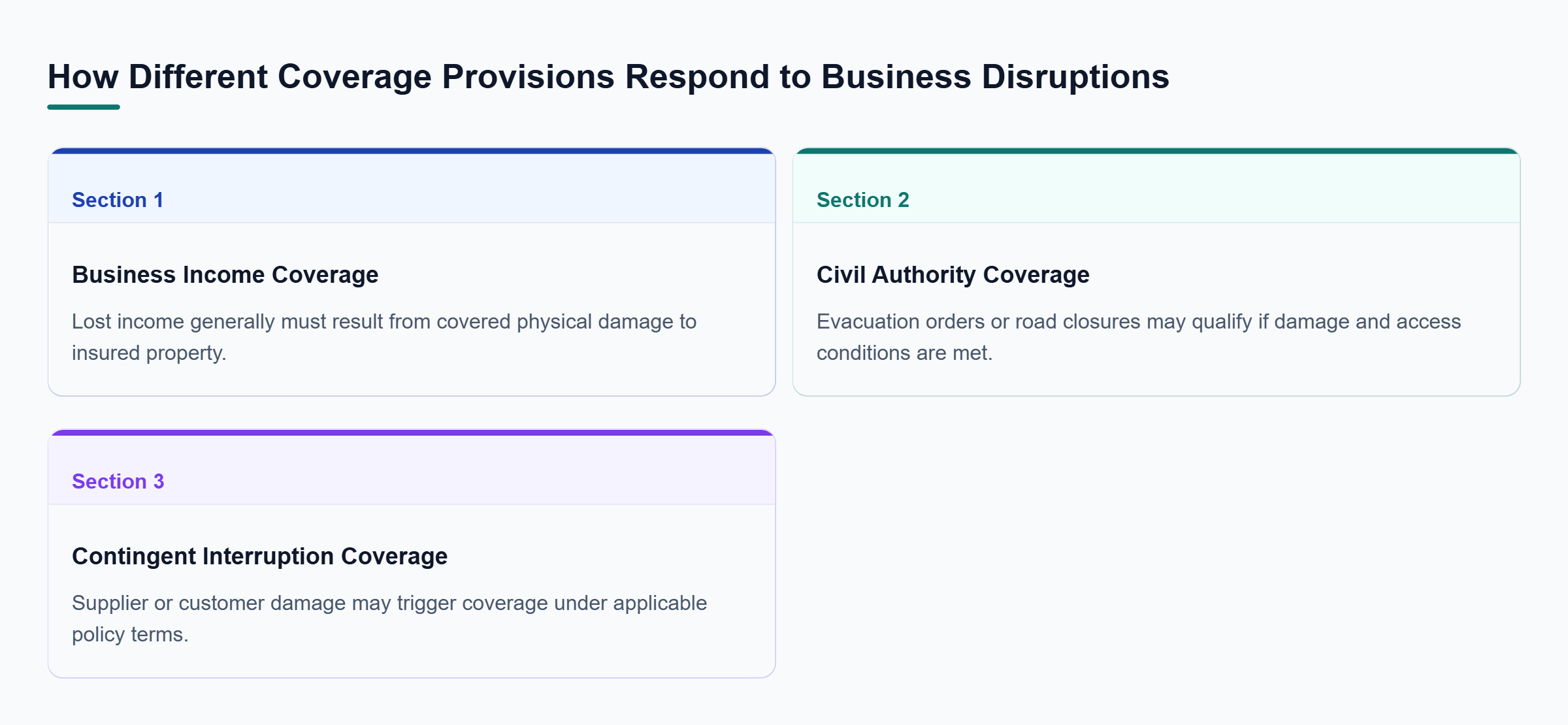 Diagram: Business income coverage commonly requires covered physical damage at insured property; civil authority coverage concerns access restrictions; contingent coverage concerns supplier or custome
