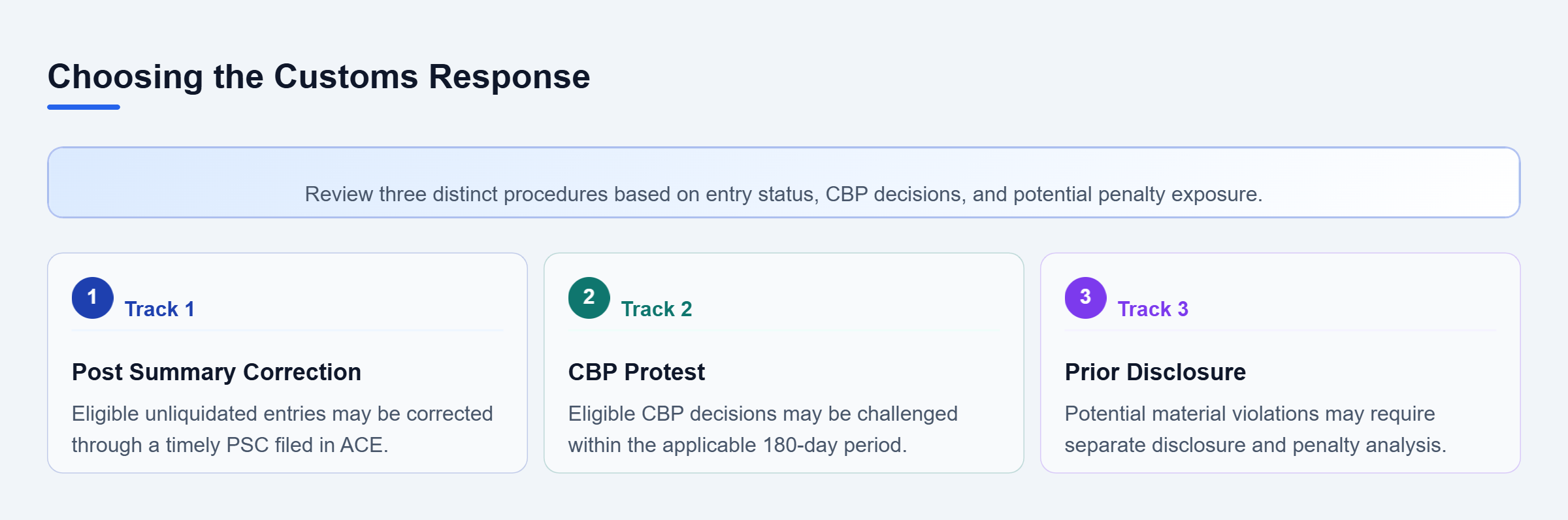 Diagram: Three separate review paths: PSC for eligible unliquidated entries, protest for eligible CBP decisions, and prior disclosure for potential material violations.