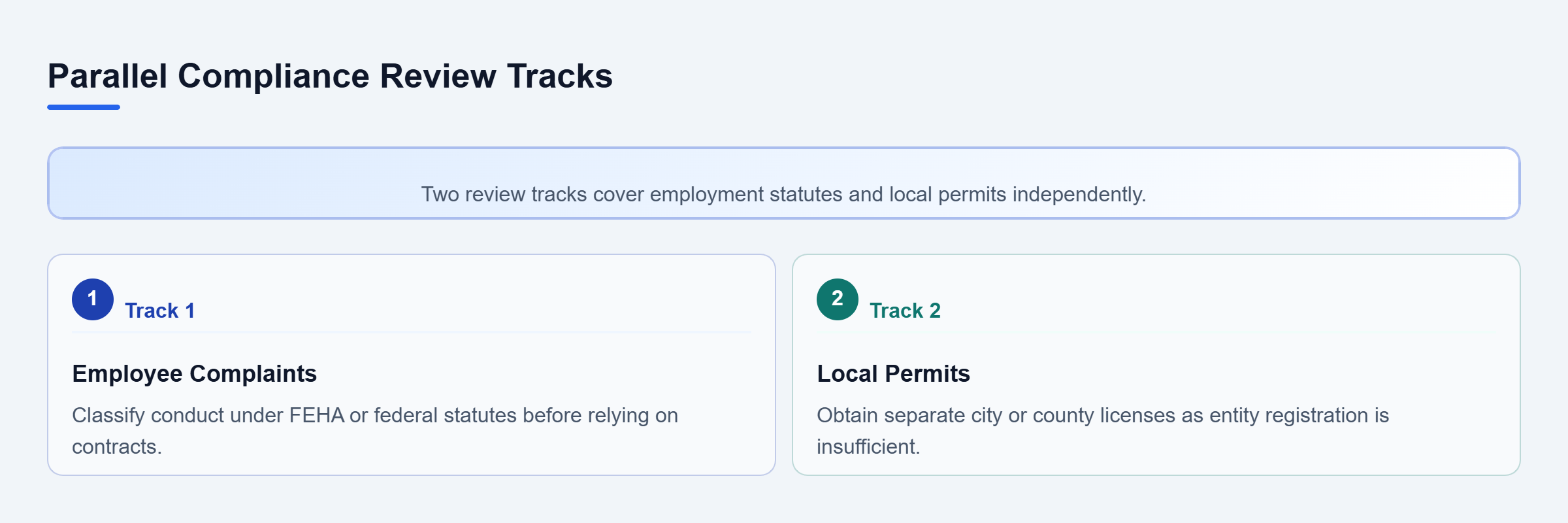 Diagram: Two parallel tracks showing employment and local permit compliance requirements.
