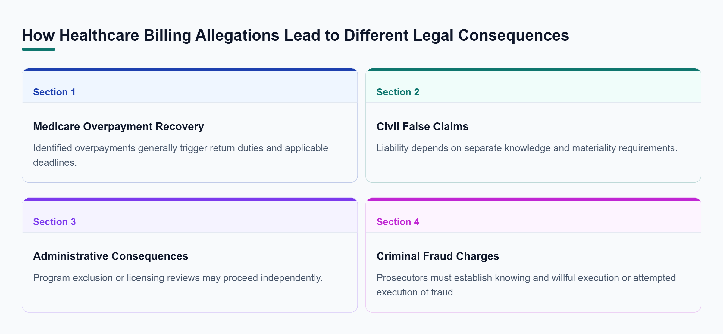 Diagram: Overpayment recovery concerns Medicare repayment duties; civil claims involve knowledge and materiality; administrative actions affect program or license status; criminal charges require proo
