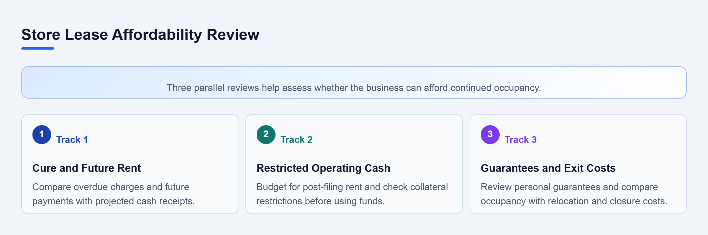 Diagram: Three vertical review tracks cover lease cure and future rent, restricted operating cash, and personal guarantees and exit costs.