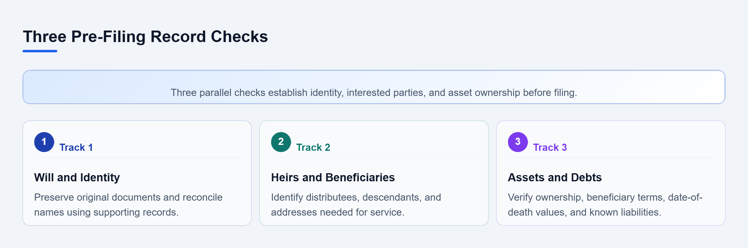 Diagram: Three parallel pre-filing checks cover the original will and death certificate, distributees and beneficiaries, and asset ownership and debt records.