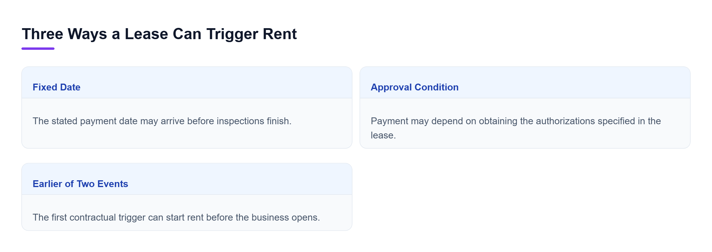 Diagram: A fixed date may precede inspections; an approval condition may tie rent to authorization; an earlier-of clause can start rent before opening.